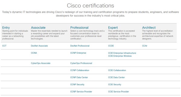 Cisco certifikácia - ALEF Training
